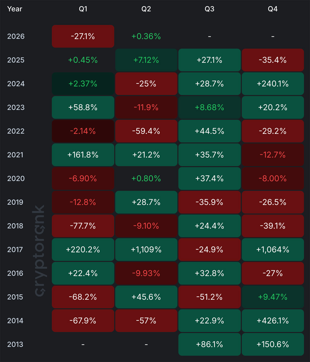 XRP Quarterly Returns (USD)