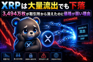 XRPは大量流出でも下落──3,494万枚が取引所から消えたのに価格が弱い理由